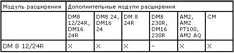 Подключение модулей расширения к LOGO!DM8 12/24R